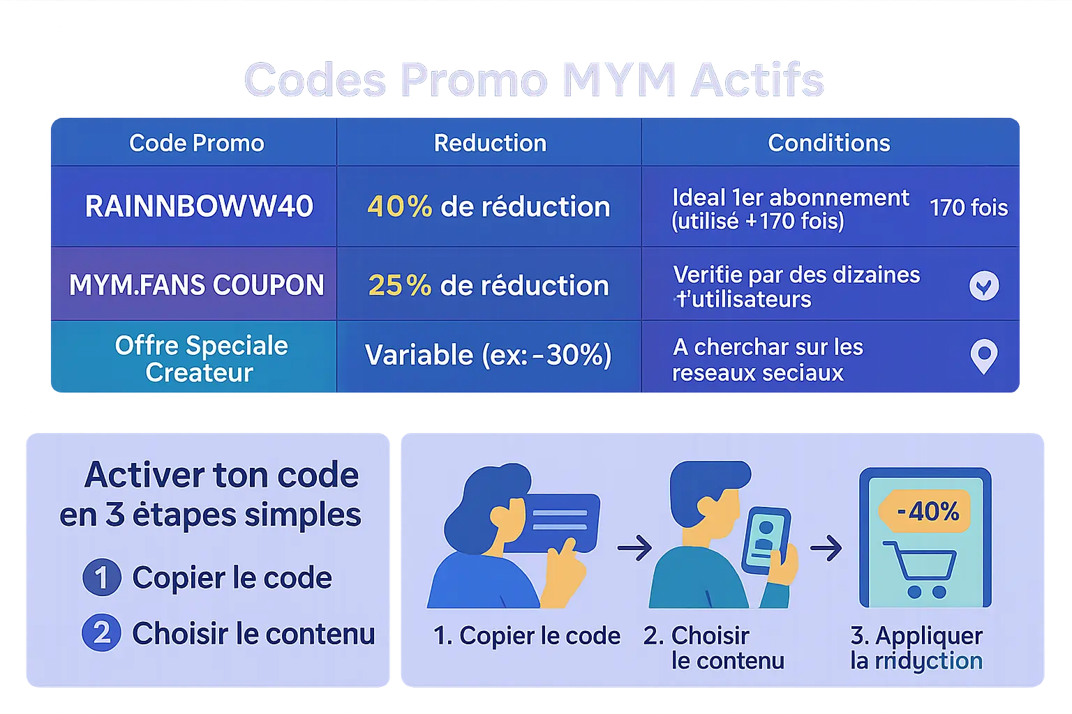 Illustration des <strong>codes promo MYM</strong>