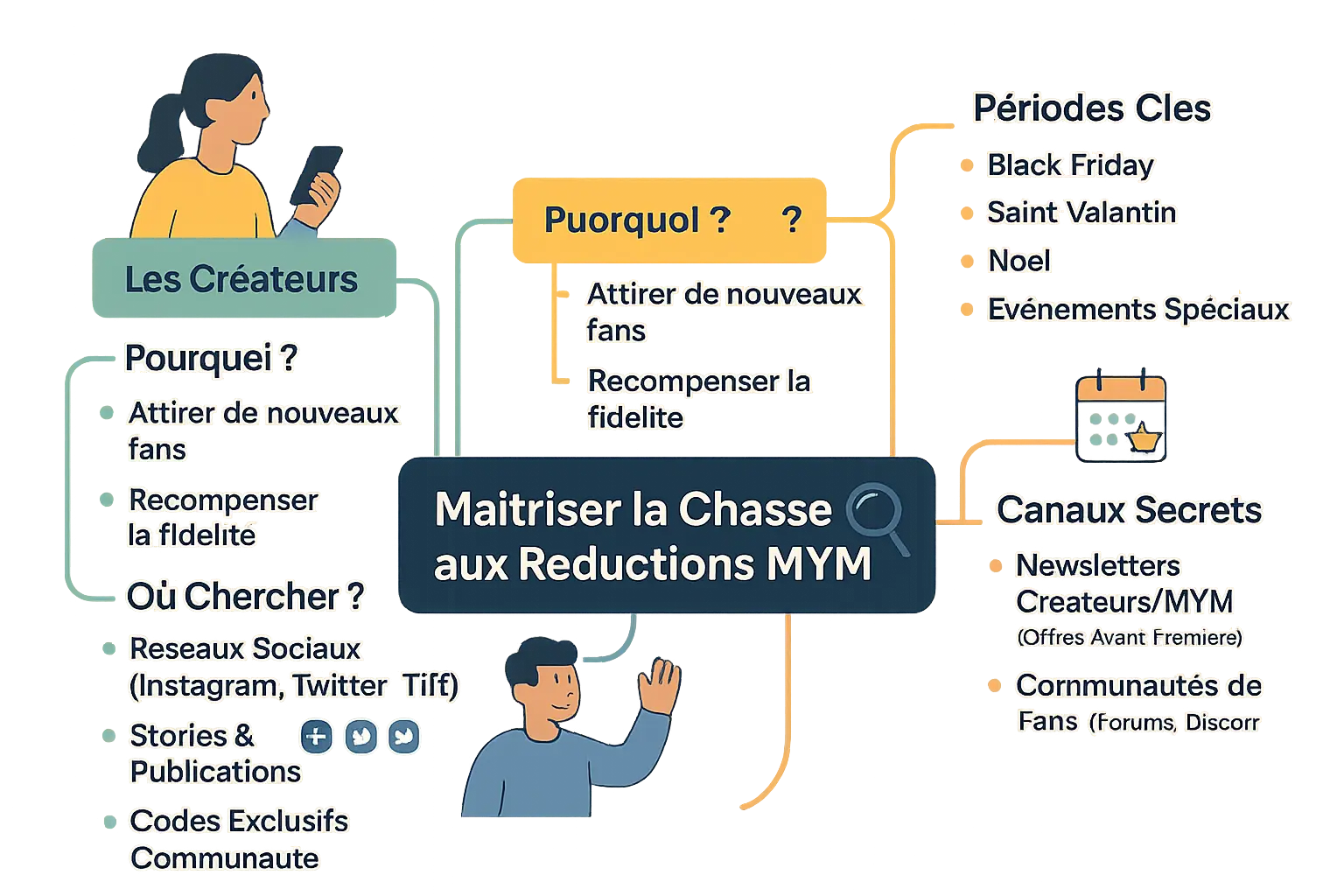 Illustration de codes promo MYM