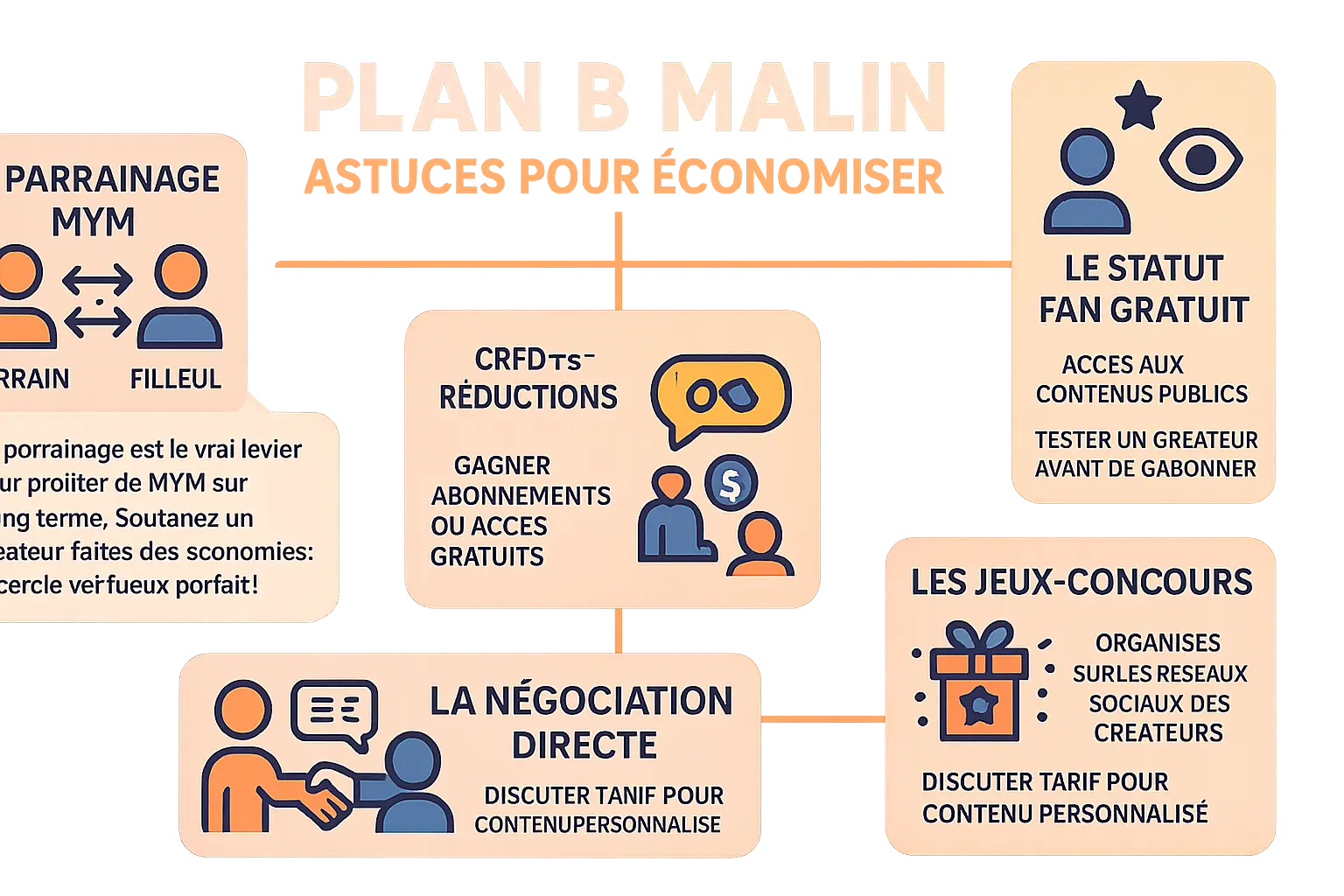 Illustration représentant des méthodes d'économie sur MYM