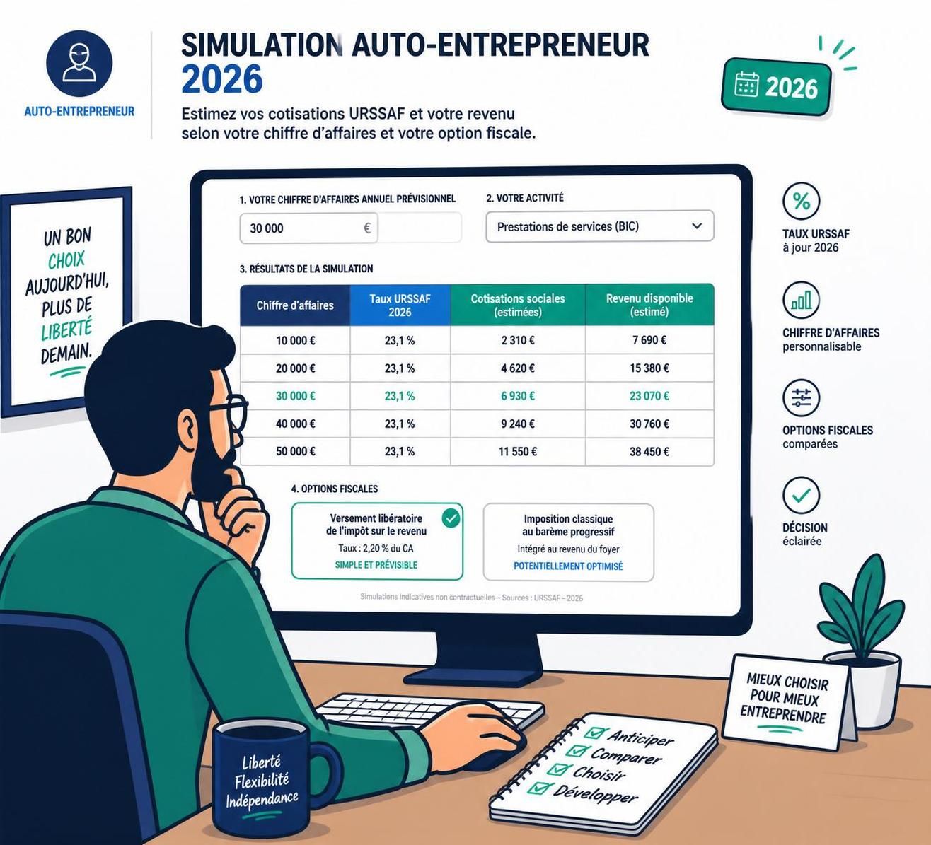 Simulateur URSSAF auto-entrepreneur : calcule tes cotisations en 2 minutes 5 utilise notre simulateur urssaf spécialement conçu pour les auto-entrepreneurs et calcule tes cotisations sociales rapidement et facilement en seulement 2 minutes.