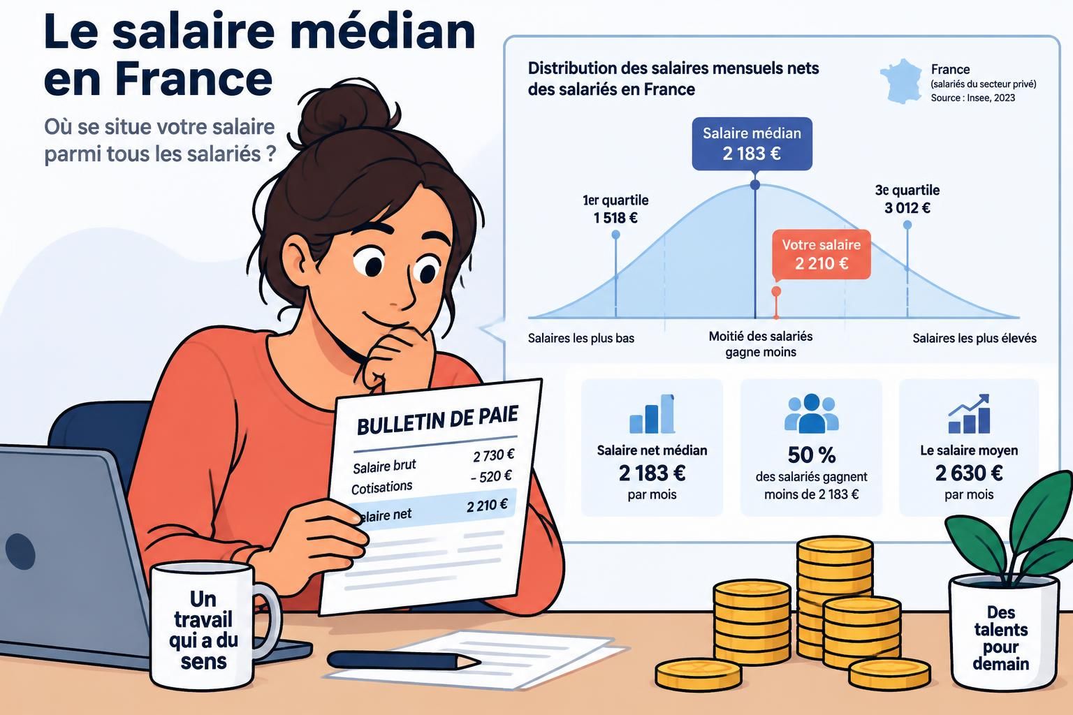 découvrez le salaire médian en france et comparez votre rémunération pour savoir où vous vous situez vraiment parmi les salariés.